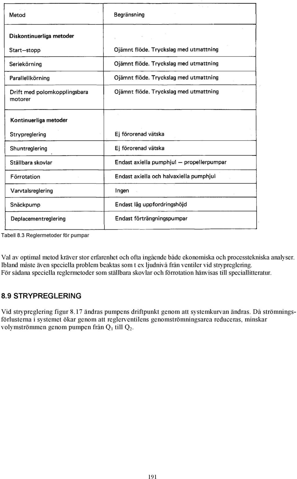 För sådana speciella reglermetoder som ställbara skovlar och förrotation hänvisas till speciallitteratur. 8.9 STRYPREGLERING Vid strypreglering figur 8.