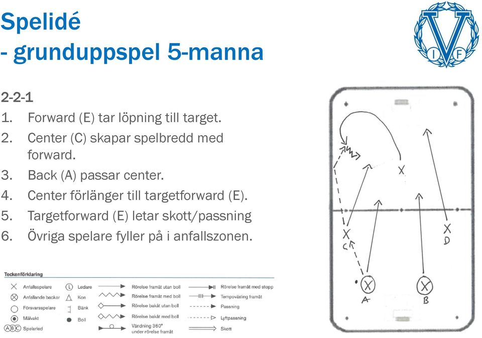 Center (C) skapar spelbredd med forward. 3. Back (A) passar center. 4.