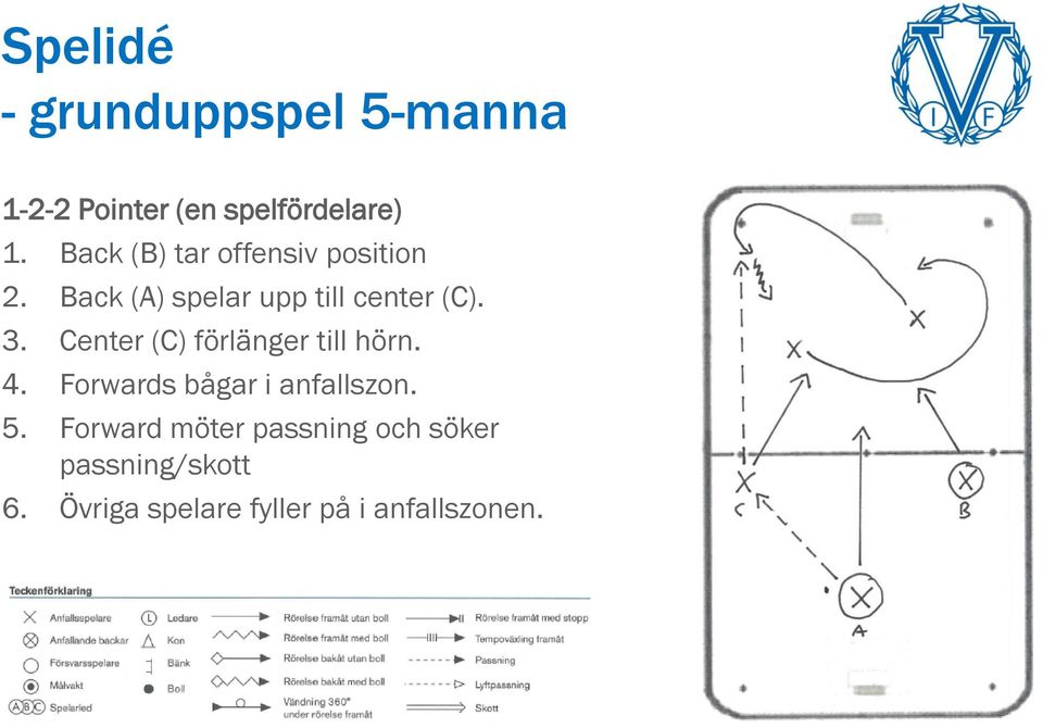 Center (C) förlänger till hörn. 4. Forwards bågar i anfallszon. 5.