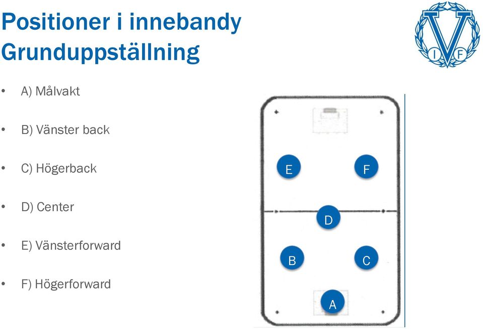 Vänster back C) Högerback E F D)