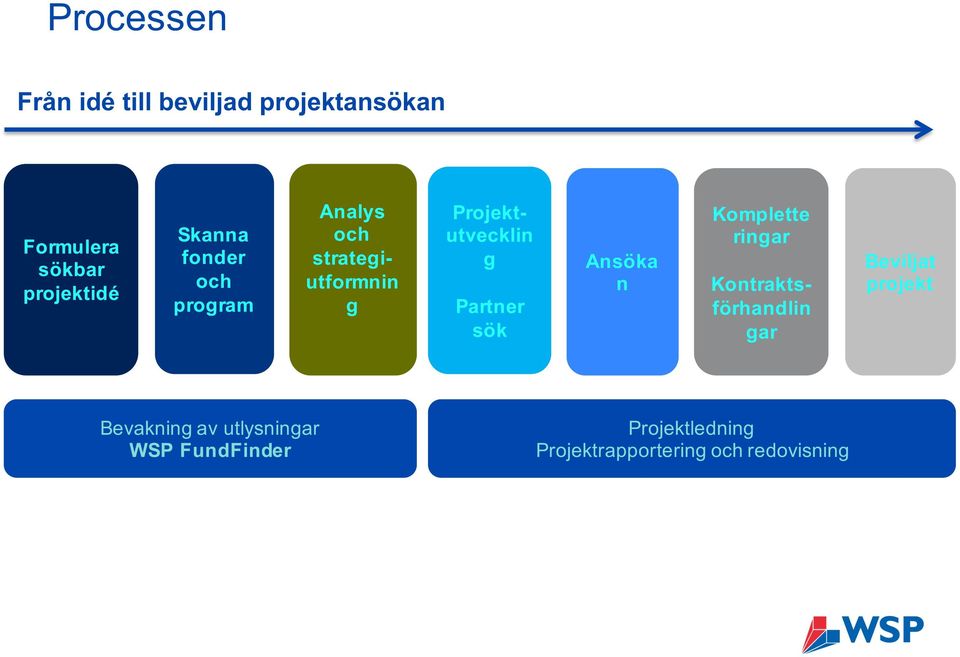 Partner sök Ansöka n Komplette ringar Kontraktsförhandlin gar Beviljat projekt