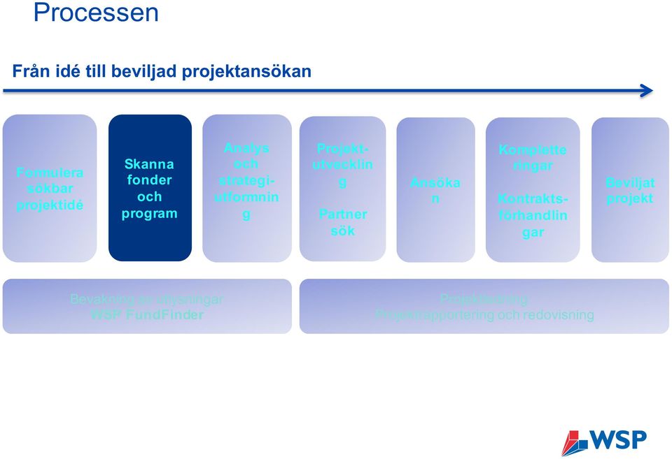 Partner sök Ansöka n Komplette ringar Kontraktsförhandlin gar Beviljat projekt