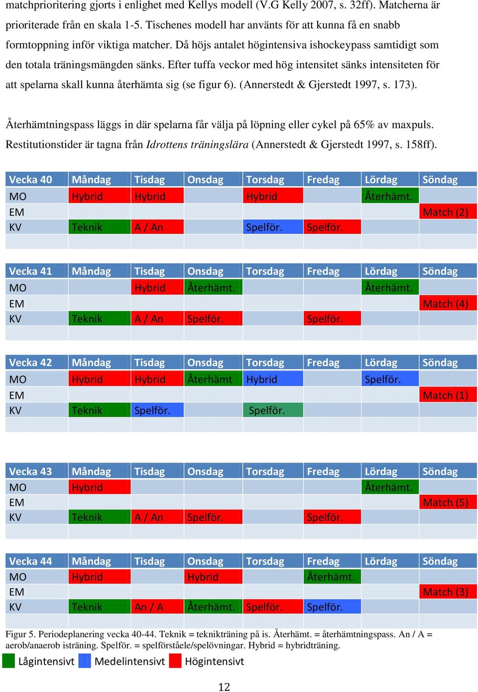 Efter tuffa veckor med hög intensitet sänks intensiteten för att spelarna skall kunna återhämta sig (se figur 6). (Annerstedt & Gjerstedt 1997, s. 173).