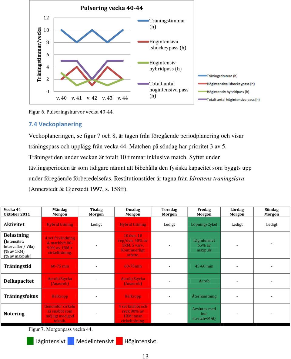 4 Veckoplanering Veckoplaneringen, se figur 7 och 8, är tagen från föregående periodplanering och visar träningspass och upplägg från vecka 44. Matchen på söndag har prioritet 3 av 5.