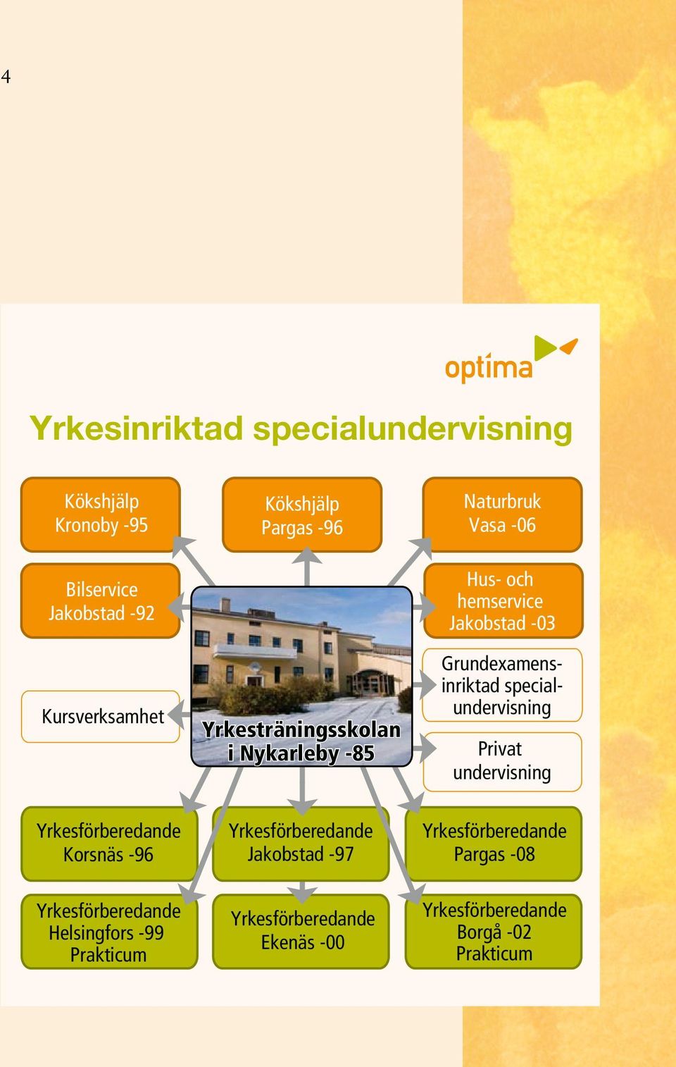 specialundervisning Privat undervisning Yrkesförberedande Korsnäs -96 Yrkesförberedande Jakobstad -97