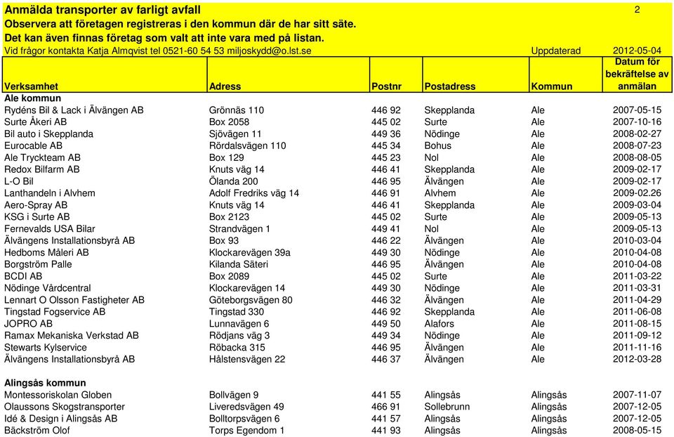 se Uppdaterad 2012-05-04 Datum för bekräftelse av Verksamhet Adress Postnr Postadress Kommun anmälan Ale kommun Rydéns Bil & Lack i Älvängen AB Grönnäs 110 446 92 Skepplanda Ale 2007-05-15 Surte