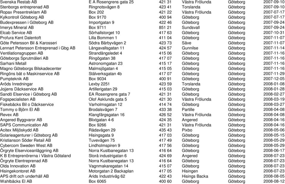 Box 9711 851 21 Sundsvall Göteborg 2007-09-24 Elcab Service AB Sörhallstorget 10 417 63 Göteborg Göteborg 2007-10-31 Profura Kent Dalentoft Lilla Bommen 1 411 04 Göteborg Göteborg 2007-11-07 Göte
