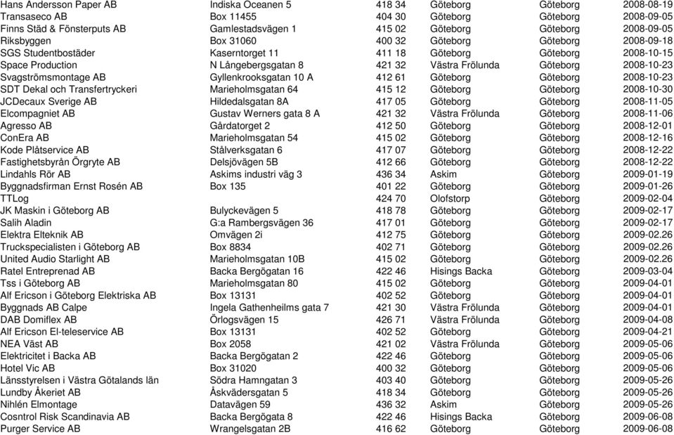 Frölunda Göteborg 2008-10-23 Svagströmsmontage AB Gyllenkrooksgatan 10 A 412 61 Göteborg Göteborg 2008-10-23 SDT Dekal och Transfertryckeri Marieholmsgatan 64 415 12 Göteborg Göteborg 2008-10-30