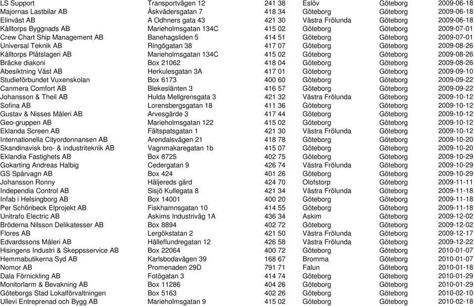Ringögatan 38 417 07 Göteborg Göteborg 2009-08-26 Kålltorps Plåtslageri AB Marieholmsgatan 134C 415 02 Göteborg Göteborg 2009-08-26 Bräcke diakoni Box 21062 418 04 Göteborg Göteborg 2009-08-26
