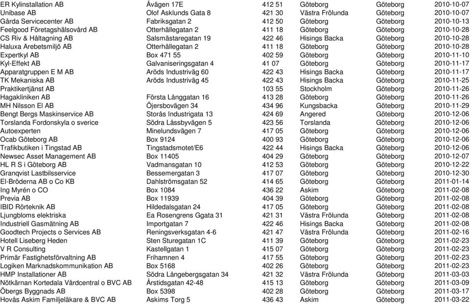 Arebetsmiljö AB Otterhällegatan 2 411 18 Göteborg Göteborg 2010-10-28 Expertkyl AB Box 471 55 402 59 Göteborg Göteborg 2010-11-10 Kyl-Effekt AB Galvaniseringsgatan 4 41 07 Göteborg Göteborg