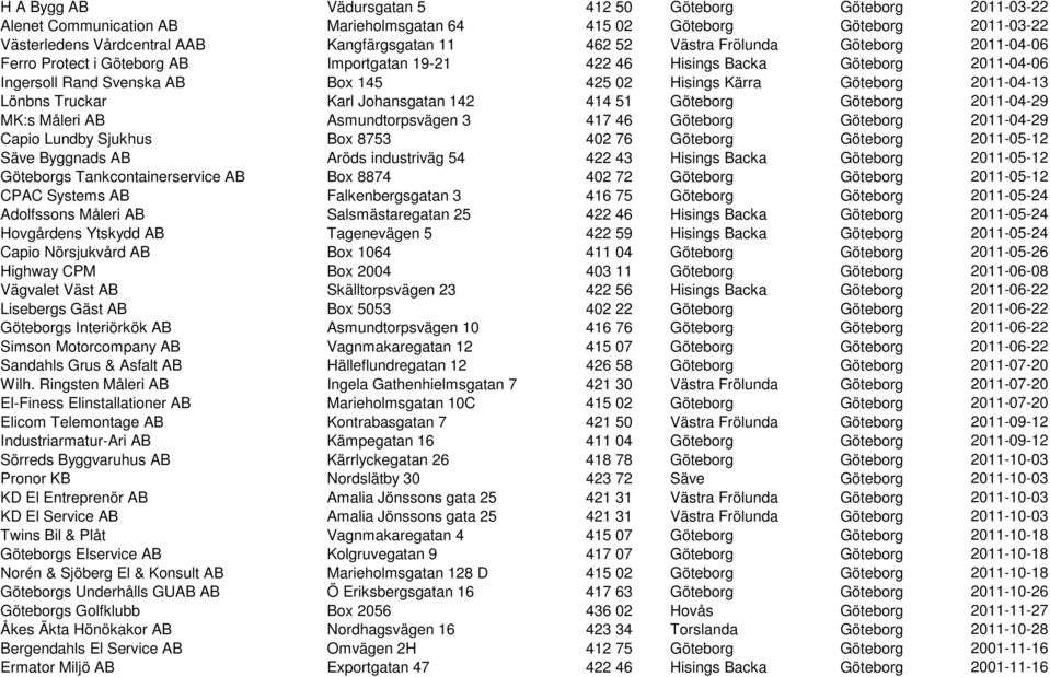 Lönbns Truckar Karl Johansgatan 142 414 51 Göteborg Göteborg 2011-04-29 MK:s Måleri AB Asmundtorpsvägen 3 417 46 Göteborg Göteborg 2011-04-29 Capio Lundby Sjukhus Box 8753 402 76 Göteborg Göteborg