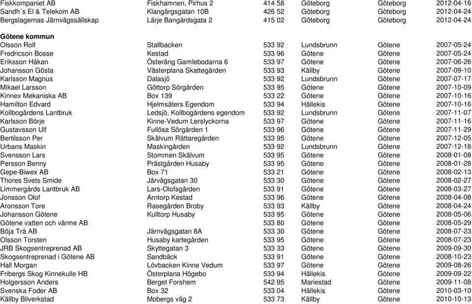 Österäng Gamlebodarna 6 533 97 Götene Götene 2007-06-26 Johansson Gösta Västerplana Skattegården 533 93 Källby Götene 2007-09-10 Karlsson Magnus Dalasjö 533 92 Lundsbrunn Götene 2007-07-17 Mikael