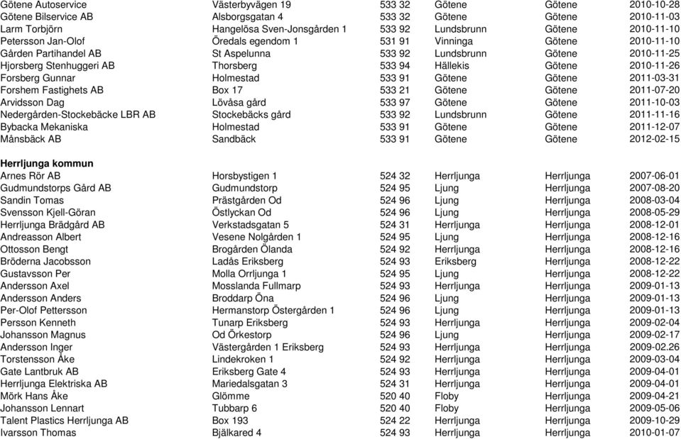 94 Hällekis Götene 2010-11-26 Forsberg Gunnar Holmestad 533 91 Götene Götene 2011-03-31 Forshem Fastighets AB Box 17 533 21 Götene Götene 2011-07-20 Arvidsson Dag Lövåsa gård 533 97 Götene Götene