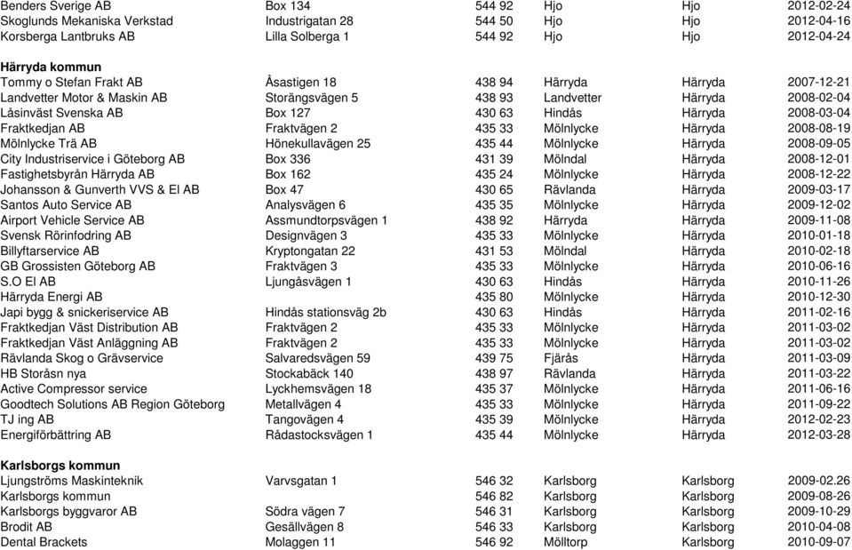 Hindås Härryda 2008-03-04 Fraktkedjan AB Fraktvägen 2 435 33 Mölnlycke Härryda 2008-08-19 Mölnlycke Trä AB Hönekullavägen 25 435 44 Mölnlycke Härryda 2008-09-05 City Industriservice i Göteborg AB Box