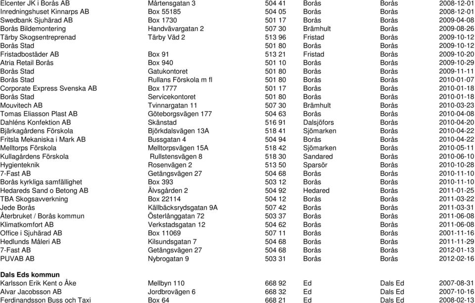 Box 91 513 21 Fristad Borås 2009-10-20 Atria Retail Borås Box 940 501 10 Borås Borås 2009-10-29 Borås Stad Gatukontoret 501 80 Borås Borås 2009-11-11 Borås Stad Rullans Förskola m fl 501 80 Borås