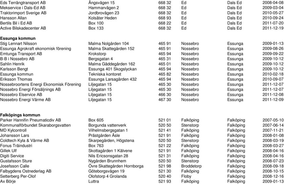 kommun Stig Lennart Nilsson Malma Nolgården 104 465 91 Nossebro Essunga 2009-01-13 Essunga Agrokraft ekonomisk förening Malma Skattegården 152 465 91 Nossebro Essunga 2009-08-26 Emtunga Transport AB