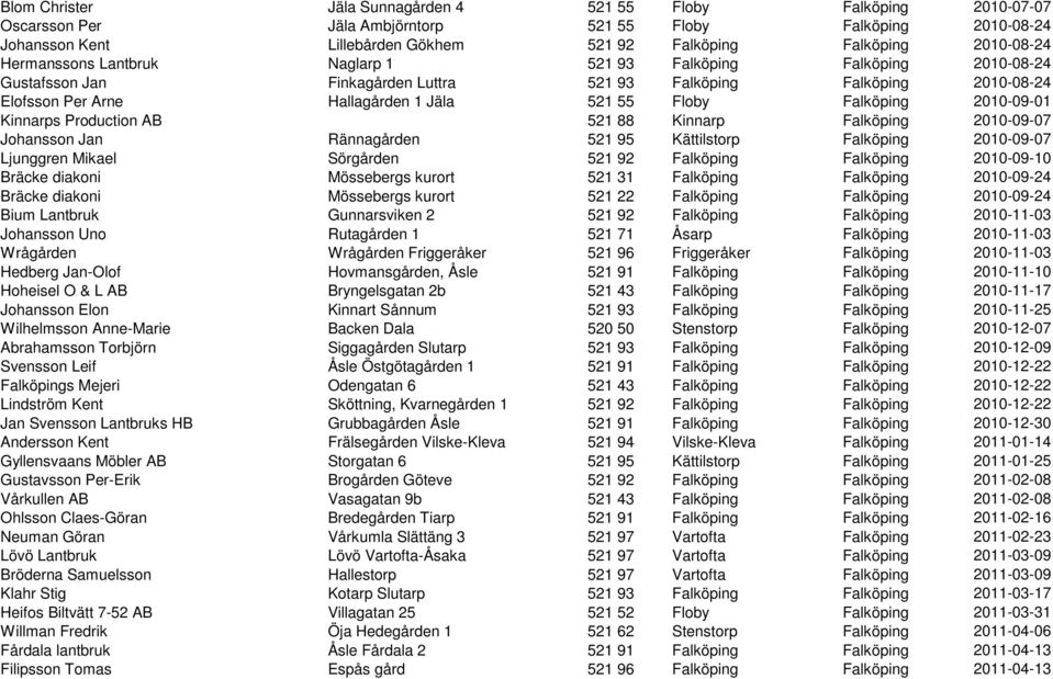 Floby Falköping 2010-09-01 Kinnarps Production AB 521 88 Kinnarp Falköping 2010-09-07 Johansson Jan Rännagården 521 95 Kättilstorp Falköping 2010-09-07 Ljunggren Mikael Sörgården 521 92 Falköping