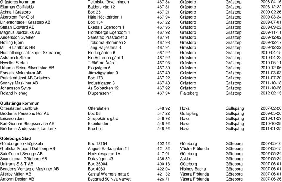 26 Åkerblom Per-Olof Håle Höckgården 1 467 94 Grästorp Grästorp 2009-03-24 Linjemontage i Grästorp AB Box 134 467 22 Grästorp Grästorp 2009-07-01 Stefan Eksvärd AB Ekedals Egendom 1 467 95 Grästorp