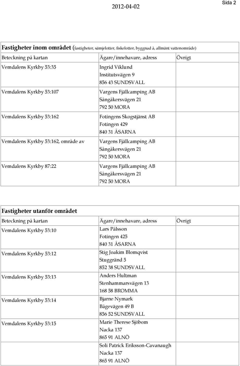 Pålsson Fotingen 425 Vemdalens Kyrkby 53:12 Stig Joakim Blomqvist Stuggränd 5 852 38 SUNDSVALL Vemdalens Kyrkby 53:13 Anders Hultman Stenhammarsvägen 13 168 58 BROMMA