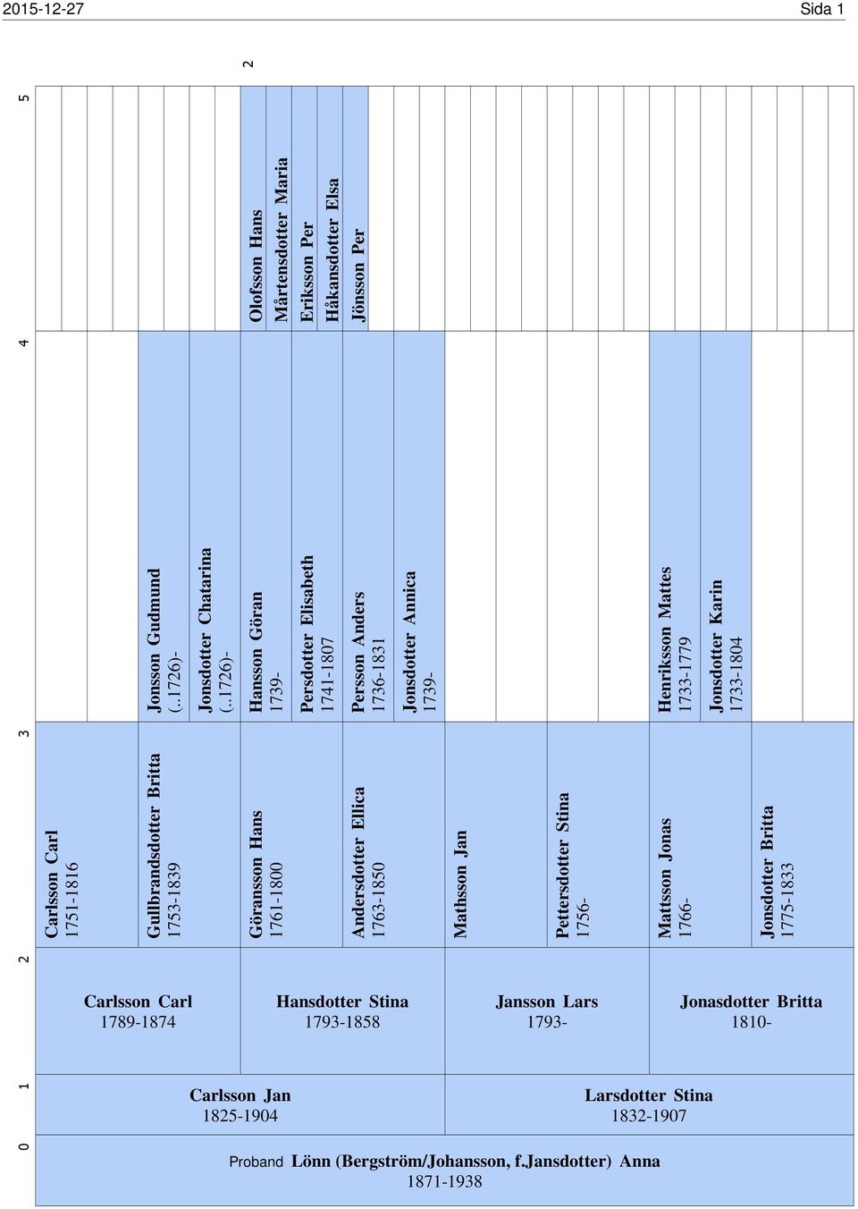 -1773 Eriksson Per 2 0 1 2 3 4 5 Hansson Göran 1739- Göransson Hans 1761-1800 Carlsson Jan 1825-1904 Håkansdotter Elsa Persdotter Elisabeth 1741-1807 Jönsson Per 1703-1790 Persson Anders