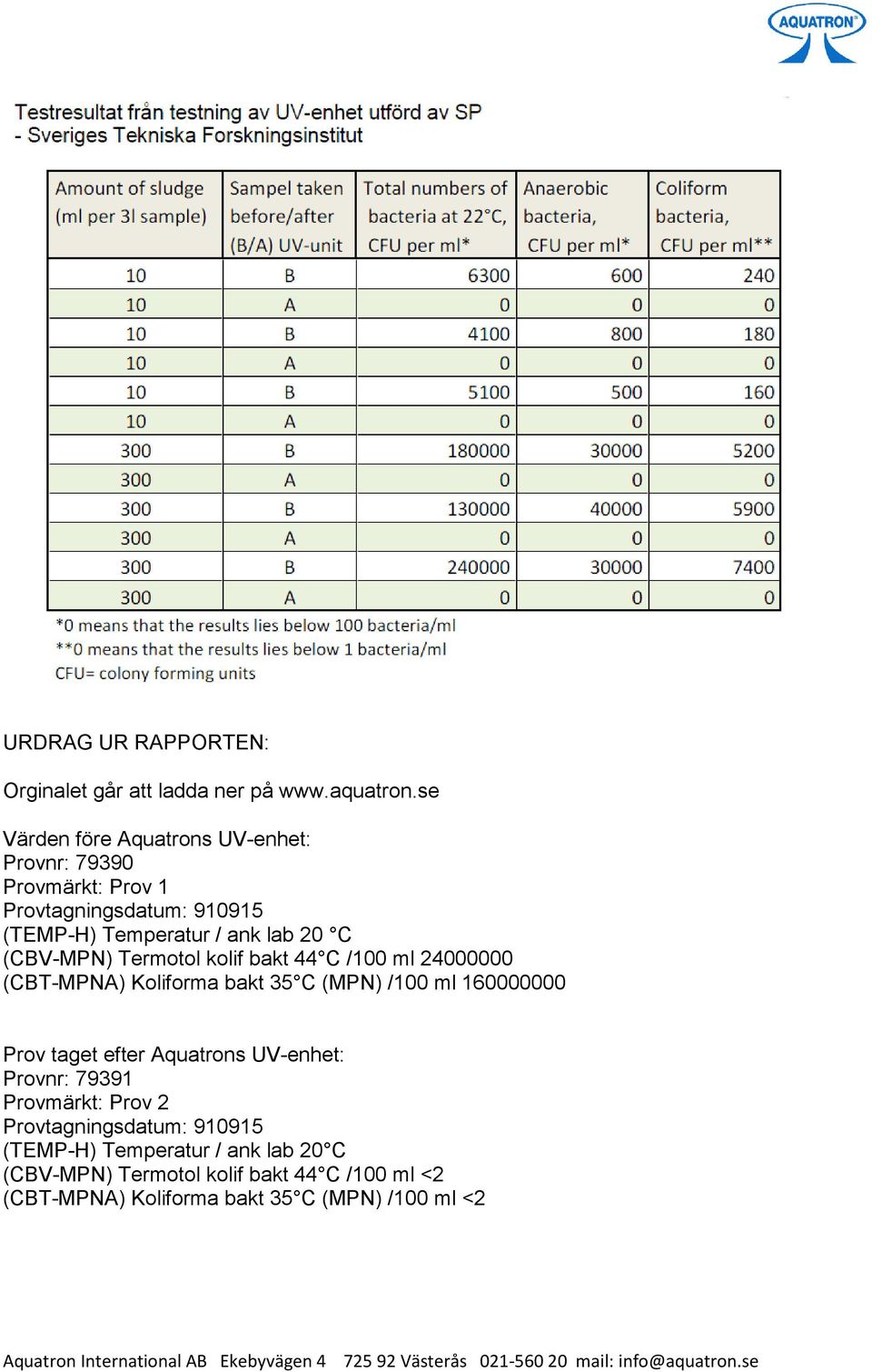 (CBV-MPN) Termotol kolif bakt 44 C /100 ml 24000000 (CBT-MPNA) Koliforma bakt 35 C (MPN) /100 ml 160000000 Prov taget efter