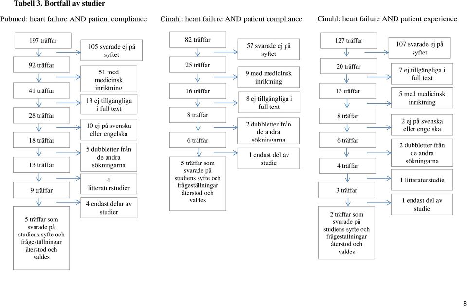 18 träffar 13 träffar 9 träffar 5 träffar som svarade på studiens syfte och frågeställningar återstod och valdes 105 svarade ej på syftet 51 med medicinsk inriktning 13 ej tillgängliga i full text 10