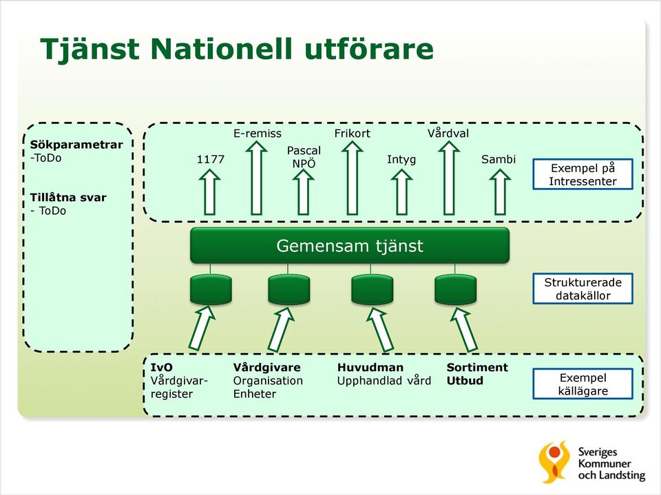 Gemensam tjänst Strukturerade datakällor IvO Vårdgivarregister Vårdgivare