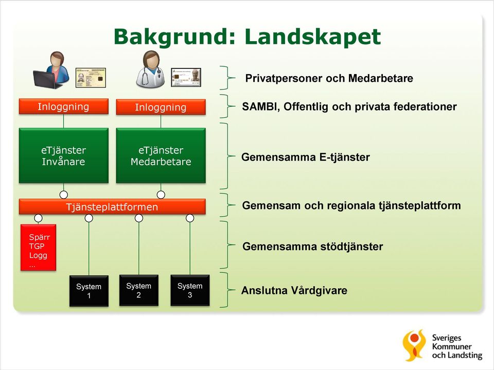 Gemensamma E-tjänster Tjänsteplattformen Gemensam och regionala tjänsteplattform