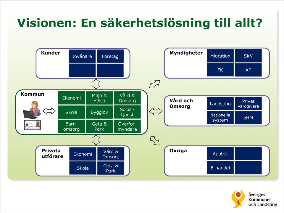 Hälsa Bygglov Gata & Park Vård & Omsorg Barnomsorg Socialtjänst Överförmyndare Vård och