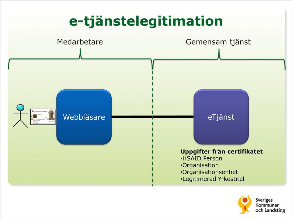 Uppgifter från certifikatet HSAID Person