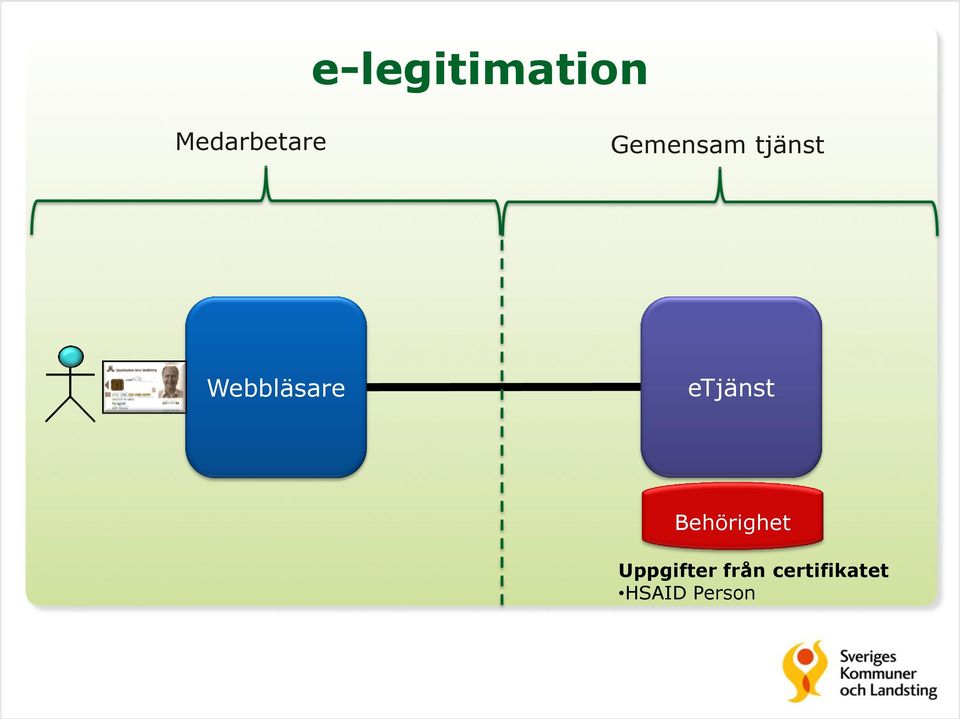 etjänst Behörighet Uppgifter