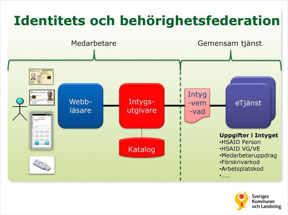 -vad E-tjänst etjänst Katalog Uppgifter i Intyget HSAID