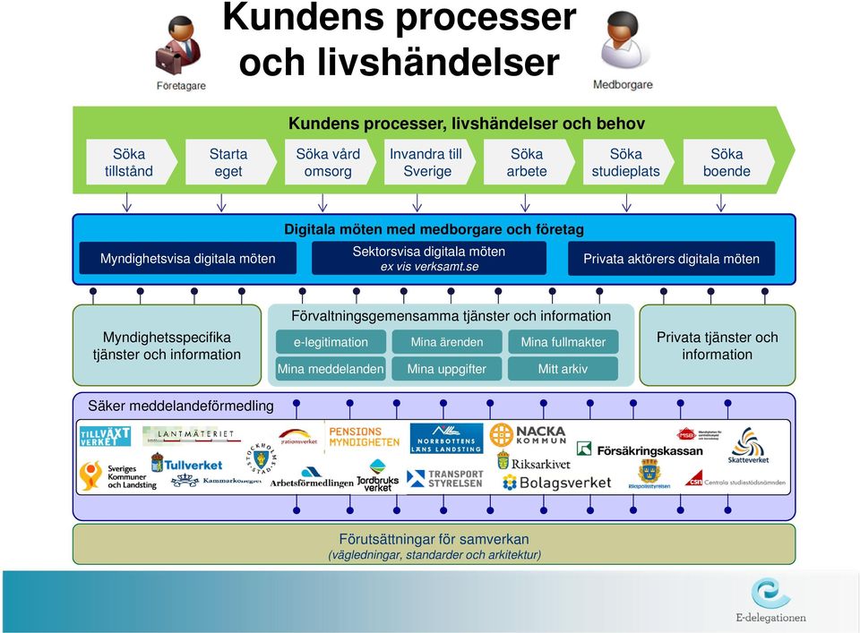 se Privata aktörers digitala möten Myndighetsspecifika tjänster och information Förvaltningsgemensamma tjänster och information e-legitimation Mina ärenden Mina fullmakter