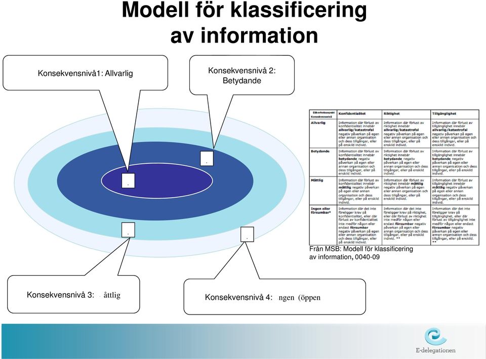 Från MSB: Modell för klassificering av information,