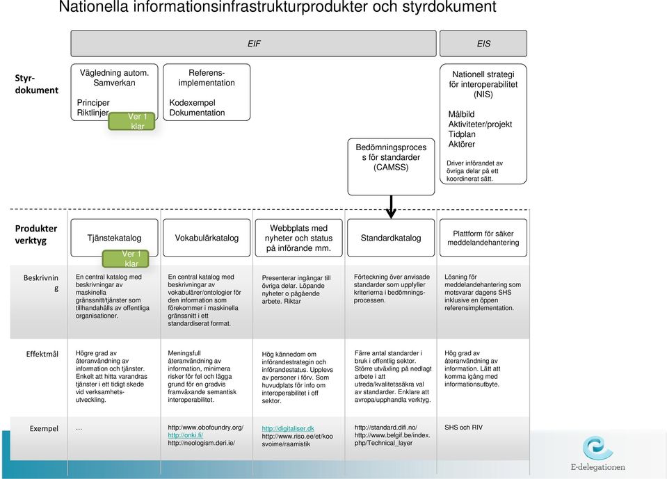 Aktiviteter/projekt Tidplan Aktörer Driver införandet av övriga delar på ett koordinerat sätt.