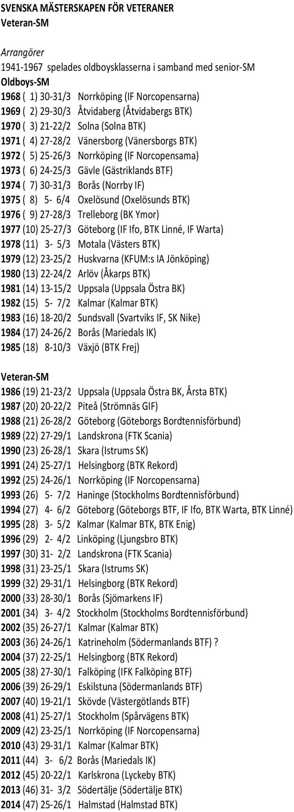 BTF) 1974 ( 7) 30-31/3 Borås (Norrby IF) 1975 ( 8) 5-6/4 Oxelösund (Oxelösunds BTK) 1976 ( 9) 27-28/3 Trelleborg (BK Ymor) 1977 (10) 25-27/3 Göteborg (IF Ifo, BTK Linné, IF Warta) 1978 (11) 3-5/3