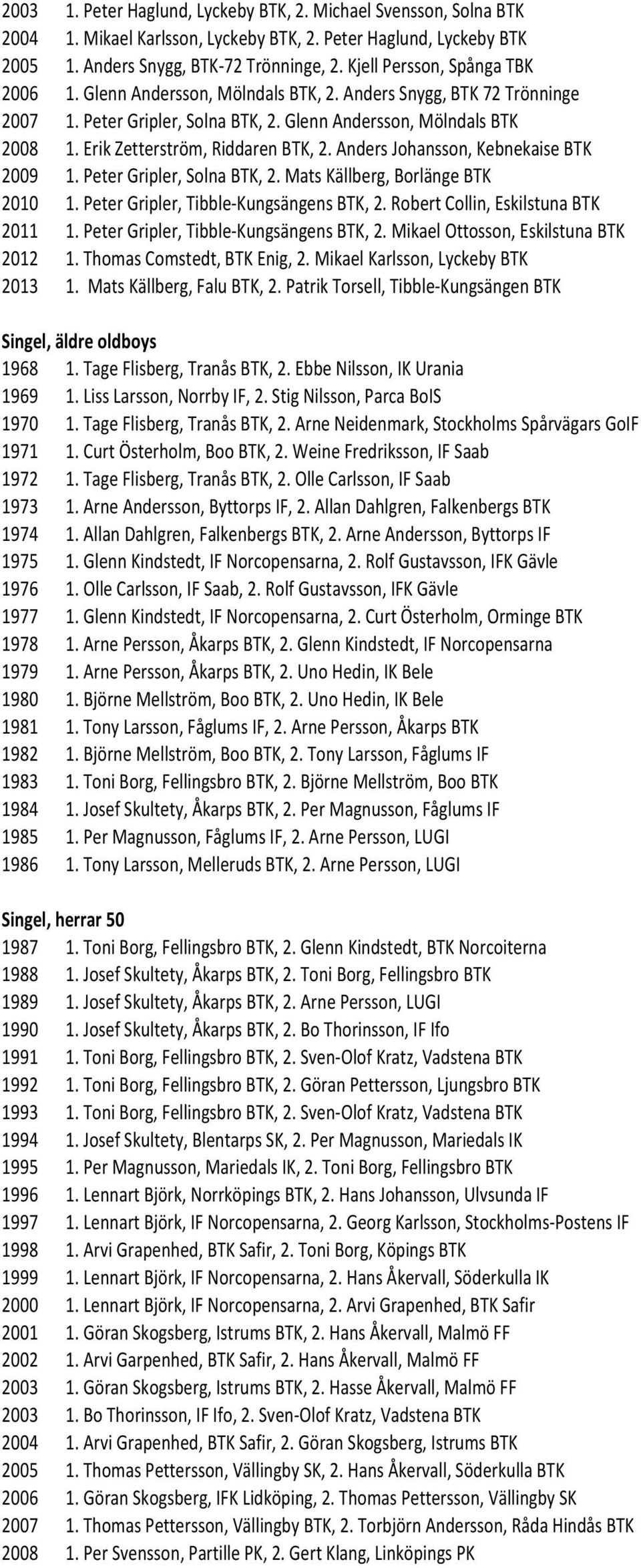 Erik Zetterström, Riddaren BTK, 2. Anders Johansson, Kebnekaise BTK 2009 1. Peter Gripler, Solna BTK, 2. Mats Källberg, Borlänge BTK 2010 1. Peter Gripler, Tibble- Kungsängens BTK, 2.