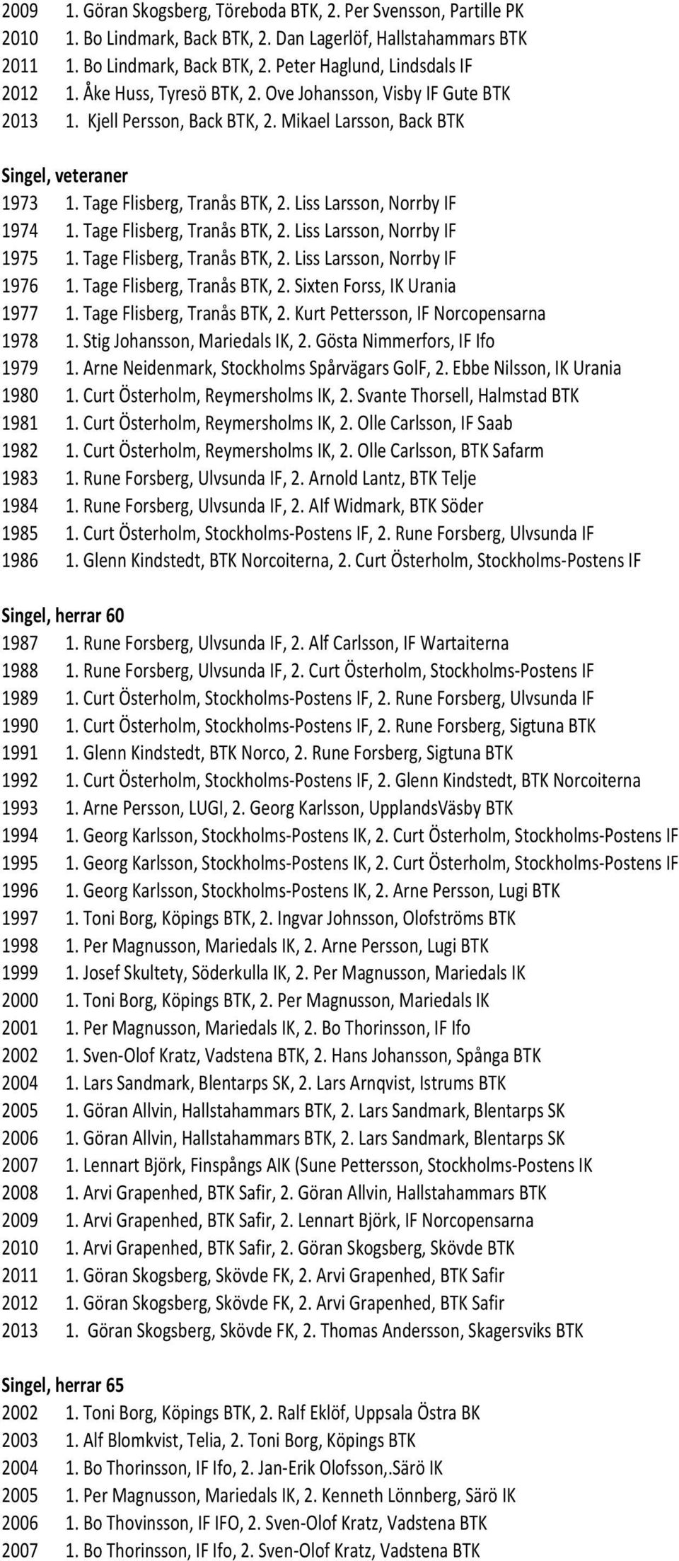 Liss Larsson, Norrby IF 1974 1. Tage Flisberg, Tranås BTK, 2. Liss Larsson, Norrby IF 1975 1. Tage Flisberg, Tranås BTK, 2. Liss Larsson, Norrby IF 1976 1. Tage Flisberg, Tranås BTK, 2. Sixten Forss, IK Urania 1977 1.