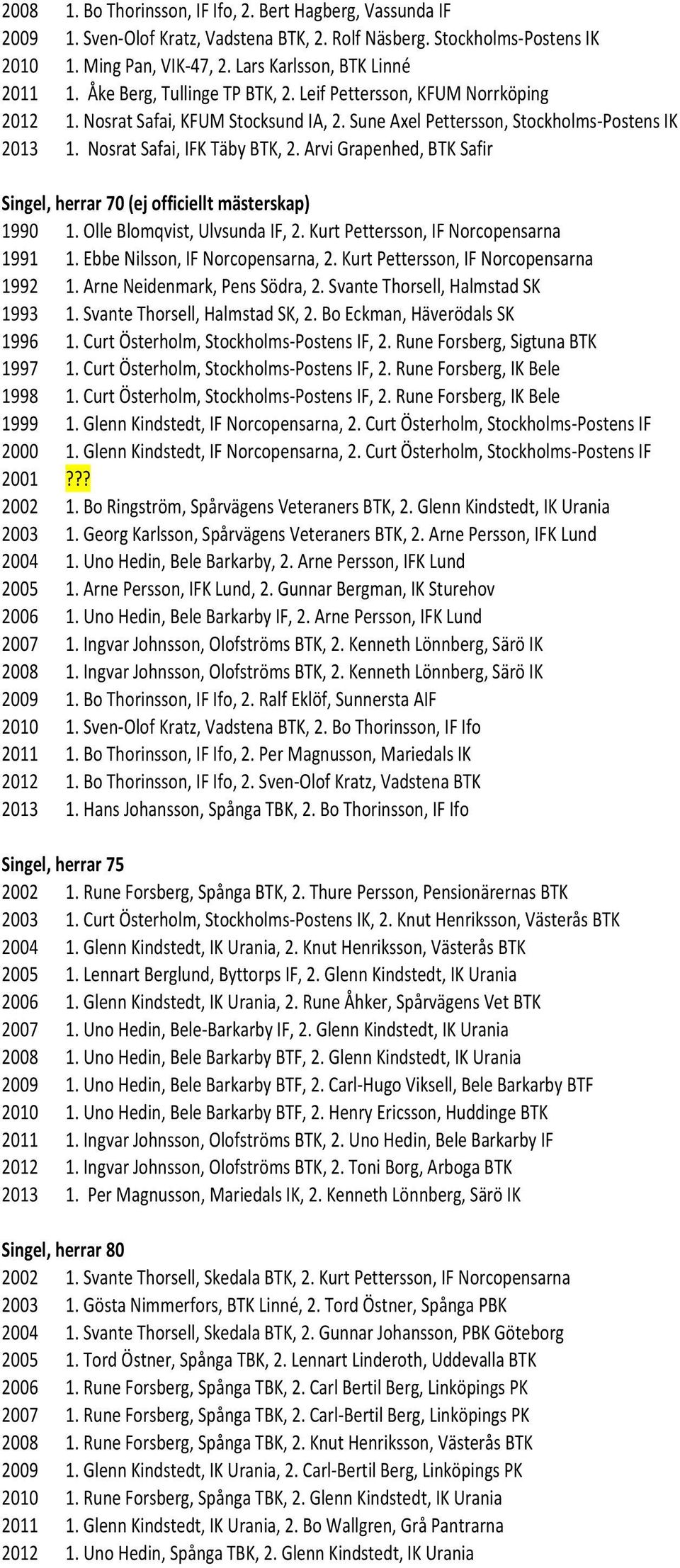 Nosrat Safai, IFK Täby BTK, 2. Arvi Grapenhed, BTK Safir Singel, herrar 70 (ej officiellt mästerskap) 1990 1. Olle Blomqvist, Ulvsunda IF, 2. Kurt Pettersson, IF Norcopensarna 1991 1.