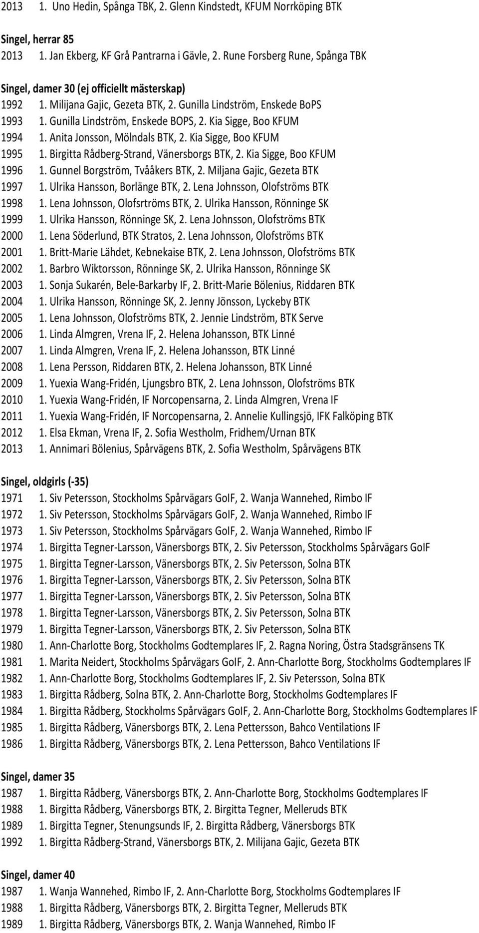 Kia Sigge, Boo KFUM 1994 1. Anita Jonsson, Mölndals BTK, 2. Kia Sigge, Boo KFUM 1995 1. Birgitta Rådberg- Strand, Vänersborgs BTK, 2. Kia Sigge, Boo KFUM 1996 1. Gunnel Borgström, Tvååkers BTK, 2.