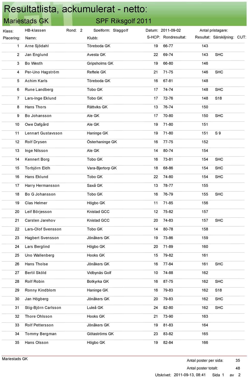 148 SHC 7 Lars-Inge Eklund Tobo GK 17 72-76 148 S18 8 Hans Thors Rättviks GK 13 76-74 150 9 Bo Johansson Ale GK 17 70-80 150 SHC 10 Owe Dafgård Ale GK 19 71-80 151 11 Lennart Gustavsson Haninge GK 19