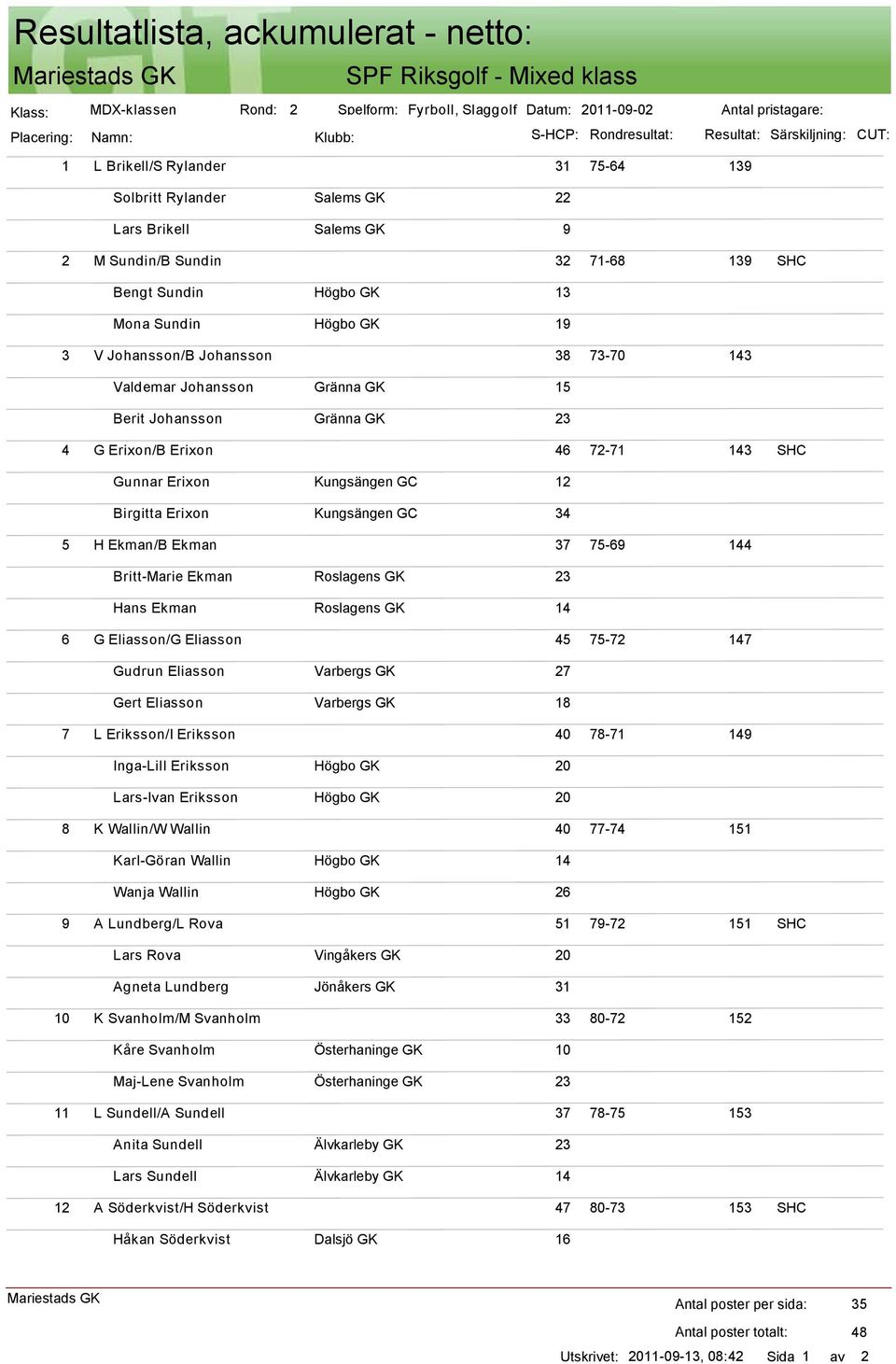 143 Valdemar Johansson Gränna GK 15 Berit Johansson Gränna GK 23 4 G Erixon/B Erixon 46 72-71 143 SHC Gunnar Erixon Kungsängen GC 12 Birgitta Erixon Kungsängen GC 34 5 H Ekman/B Ekman 37 75-69 144