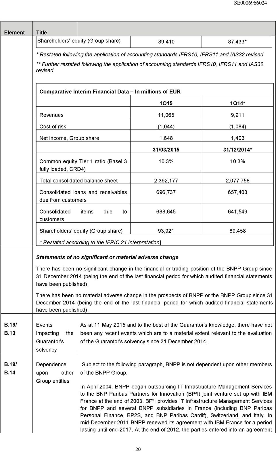 Group share 1,648 1,403 31/03/2015 31/12/2014* Common equity Tier 1 ratio (Basel 3 fully loaded, CRD4) 10.3% 10.