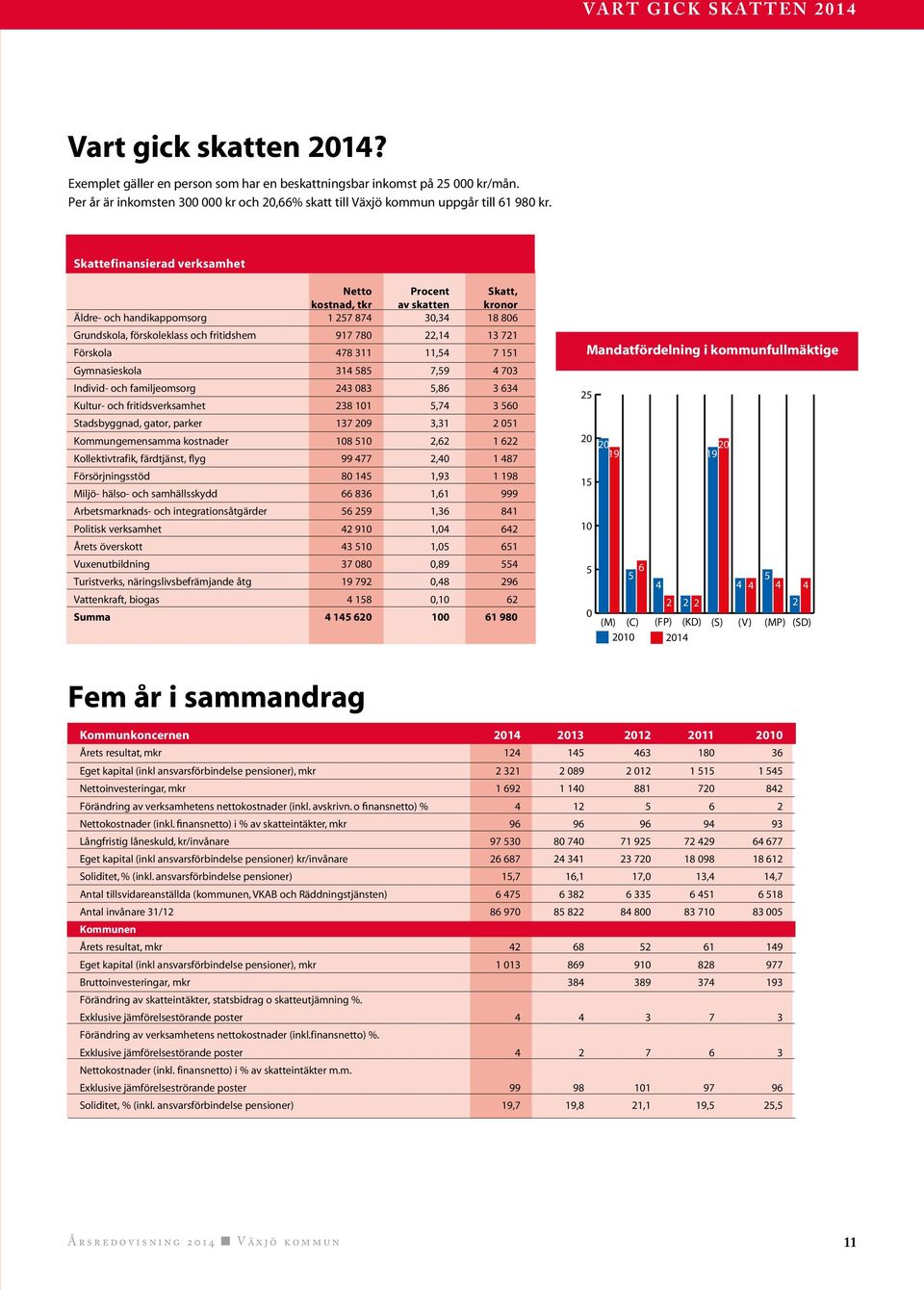 Skattefinansierad verksamhet netto Procent Skatt, kostnad, tkr av skatten kronor Äldre- och handikappomsorg 1 257 874 30,34 18 806 Grundskola, förskoleklass och fritidshem 917 780 22,14 13 721