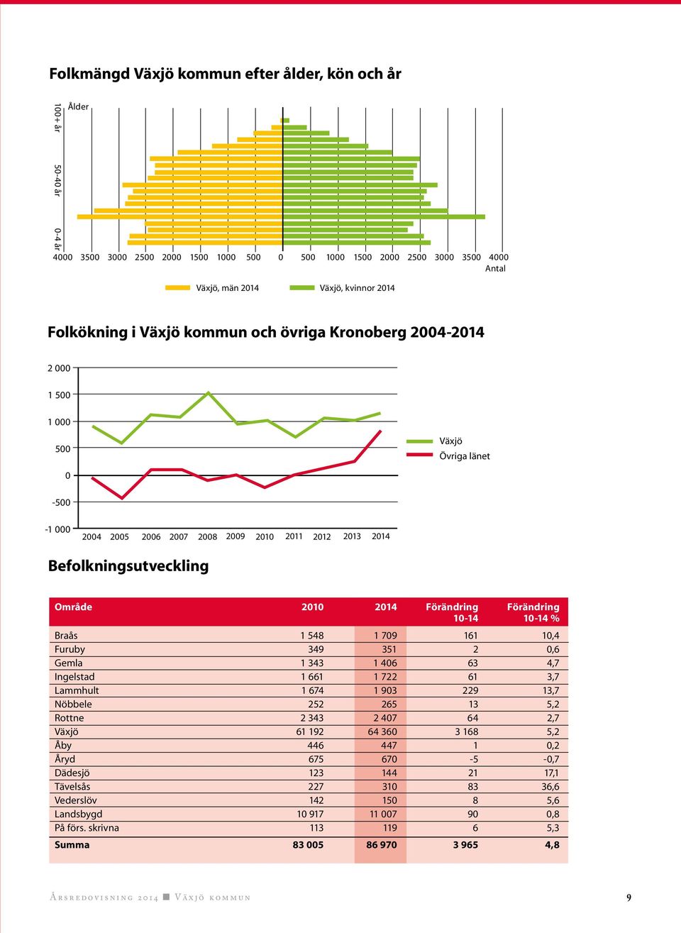 2014 Förändring Förändring 10-14 10-14 % Braås 1 548 1 709 161 10,4 Furuby 349 351 2 0,6 Gemla 1 343 1 406 63 4,7 Ingelstad 1 661 1 722 61 3,7 Lammhult 1 674 1 903 229 13,7 Nöbbele 252 265 13 5,2