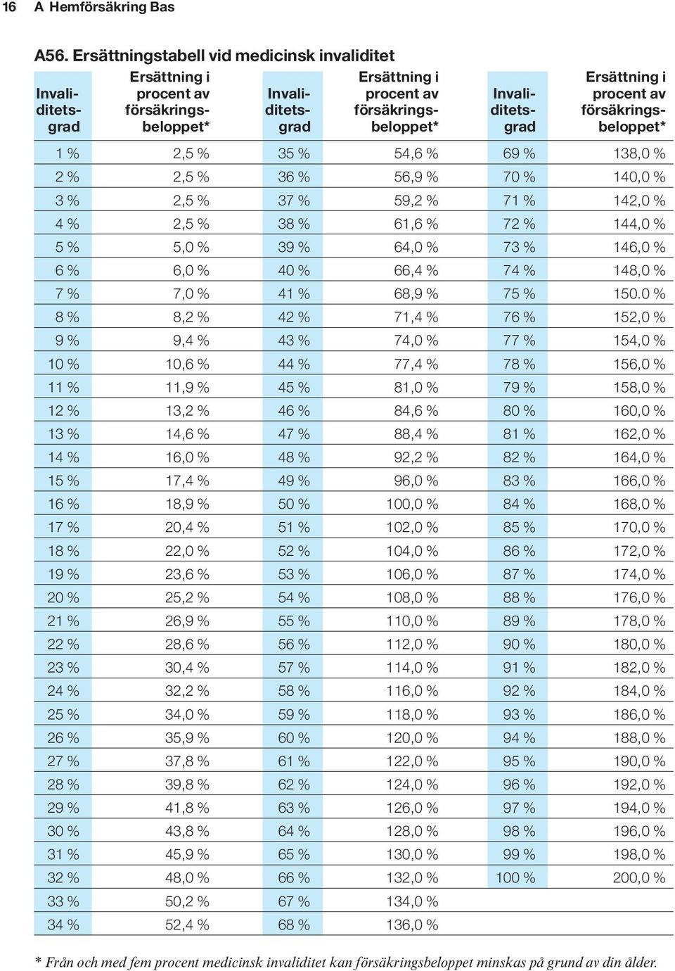 försäkringsgrad beloppet* grad beloppet* grad beloppet* 1 % 2,5 % 35 % 54,6 % 69 % 138,0 % 2 % 2,5 % 36 % 56,9 % 70 % 140,0 % 3 % 2,5 % 37 % 59,2 % 71 % 142,0 % 4 % 2,5 % 38 % 61,6 % 72 % 144,0 % 5 %