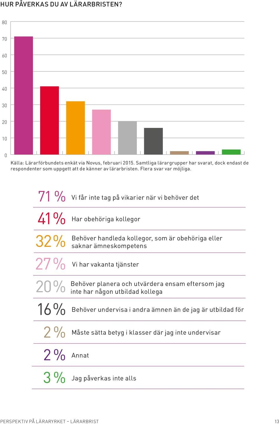 71 % 41% 32 % 27 % 20 % 16 % 2 % 2 % 3 % Vi får inte tag på vikarier när vi behöver det Har obehöriga kollegor Behöver handleda kollegor, som är obehöriga eller saknar