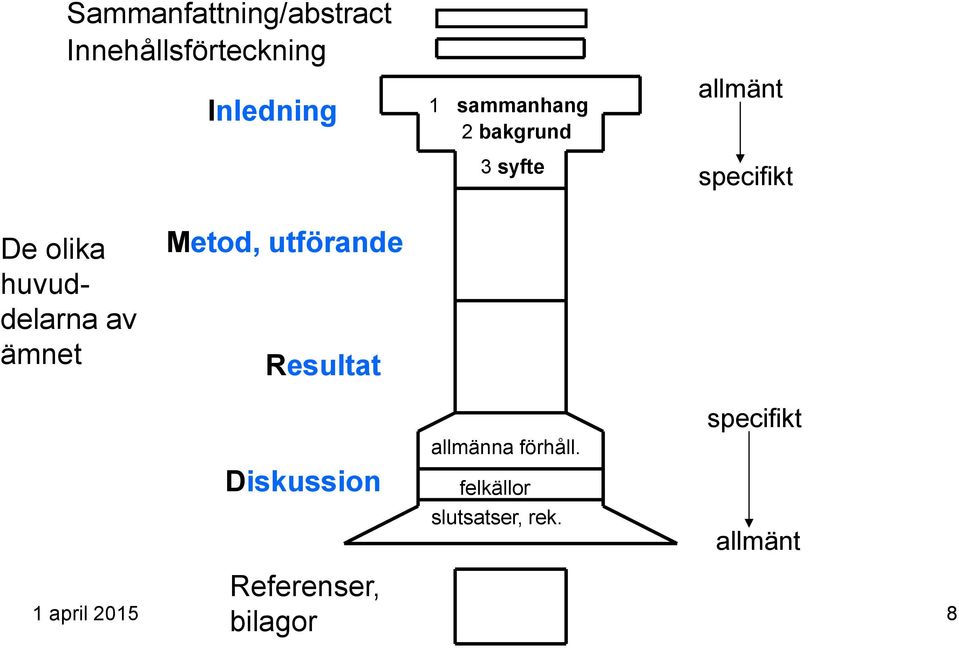 Metod, utförande Resultat Diskussion Referenser, bilagor allmänna