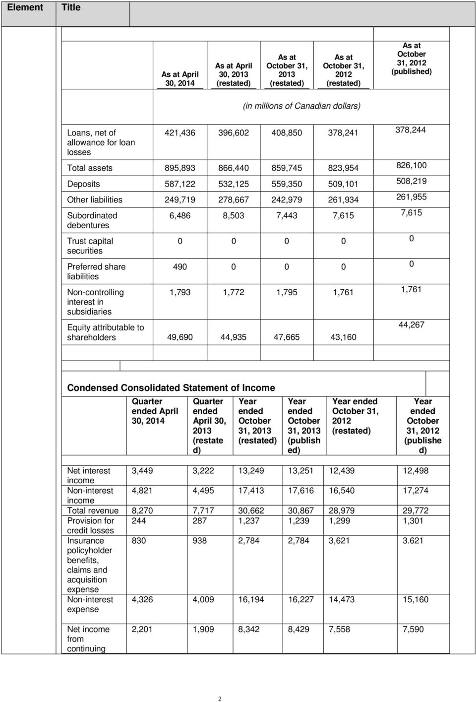 liabilities 249,719 278,667 242,979 261,934 261,955 Subordinated debentures Trust capital securities Preferred share liabilities Non-controlling interest in subsidiaries 6,486 8,503 7,443 7,615 7,615