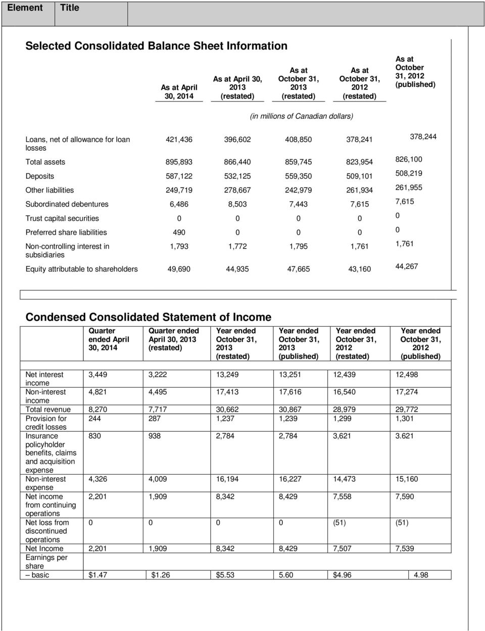 587,122 532,125 559,350 509,101 508,219 Other liabilities 249,719 278,667 242,979 261,934 261,955 Subordinated debentures 6,486 8,503 7,443 7,615 7,615 Trust capital securities 0 0 0 0 0 Preferred